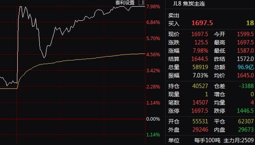 黑色系商品大爆發，焦煤焦炭強勢漲停，相關A股迎漲停潮