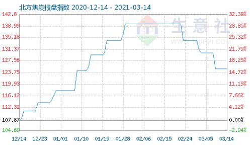 3月14日焦炭商品指數124.93 宏觀視角下的焦炭行情與機械設備行業關聯分析